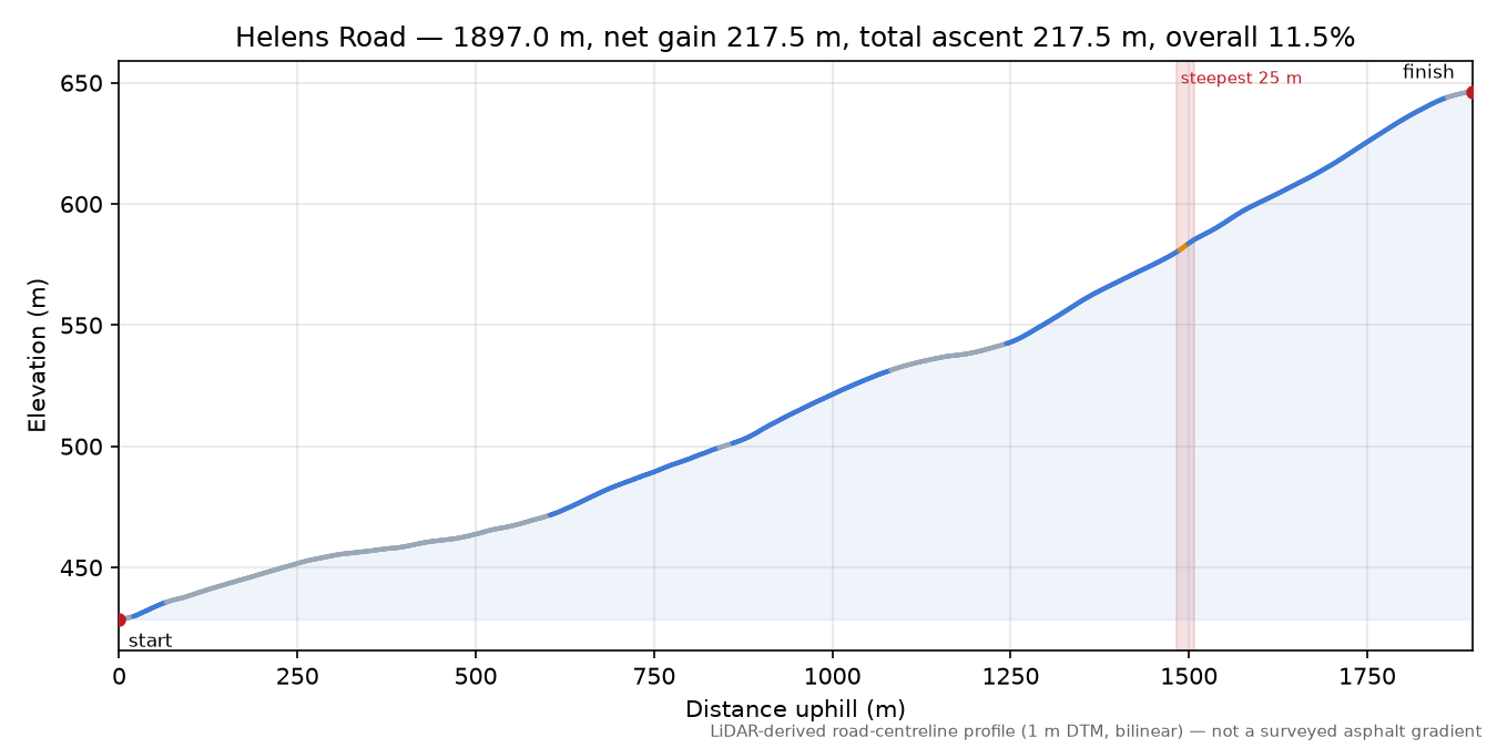 Helens Road elevation profile