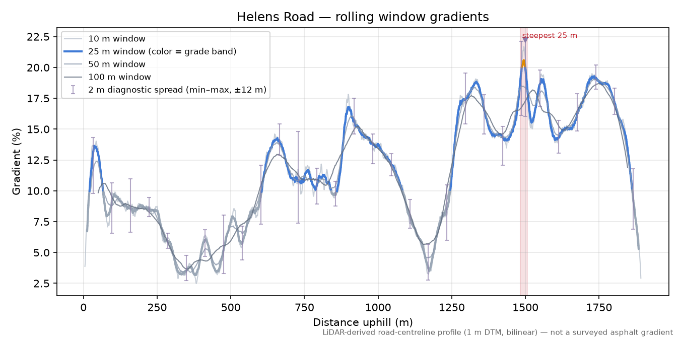 Helens Road rolling gradient profile