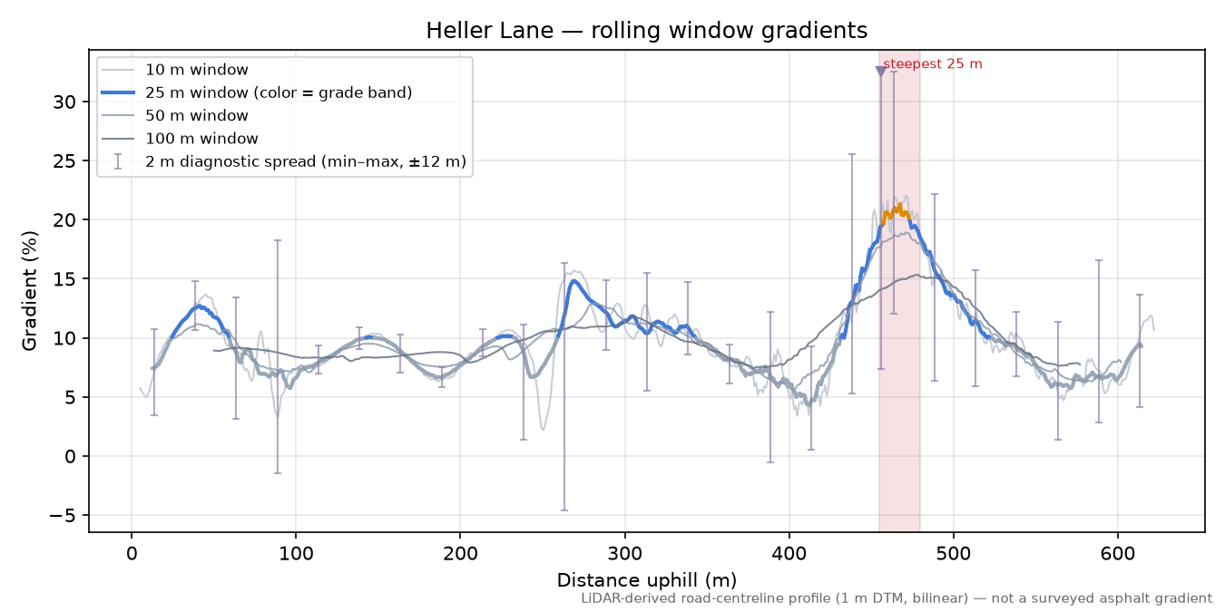 Heller Lane rolling gradient profile