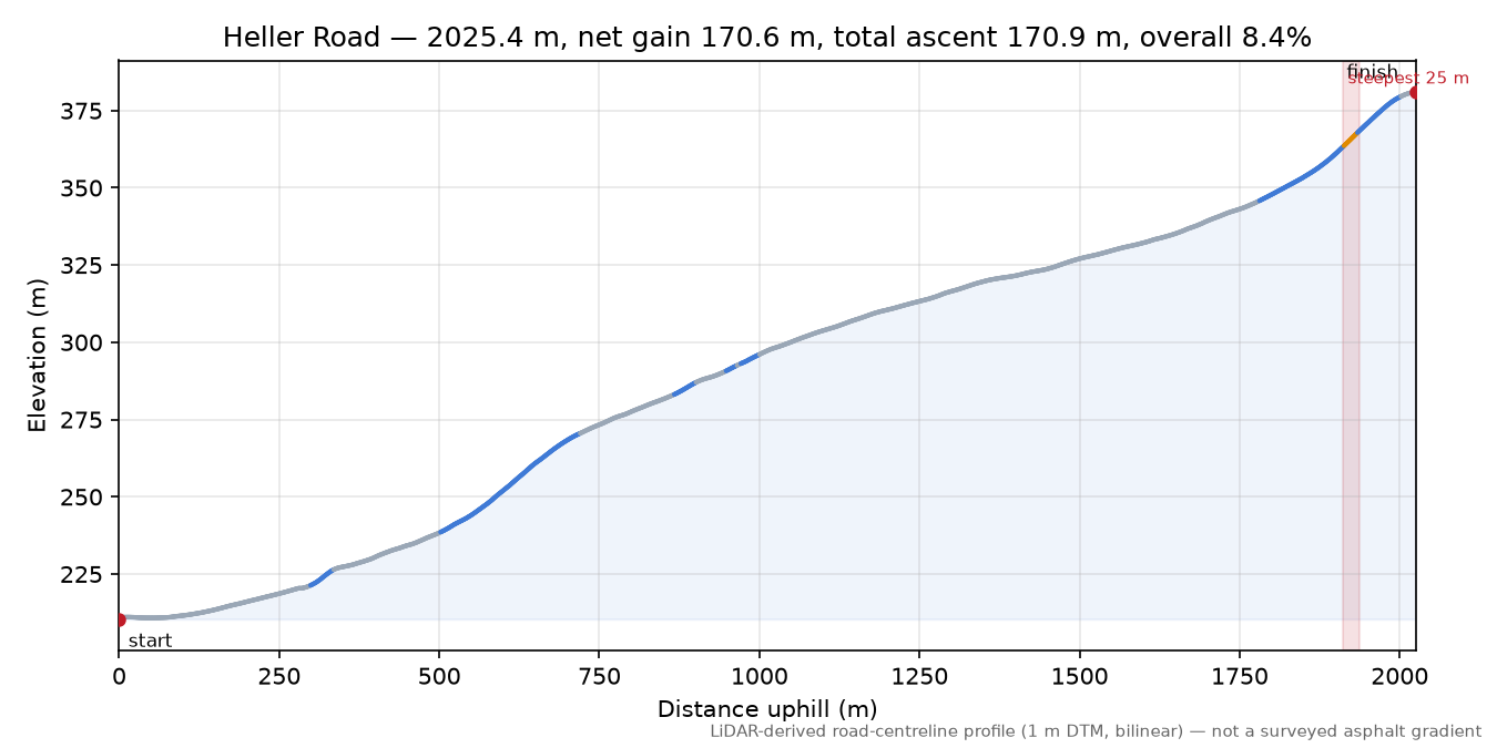 Heller Road elevation profile
