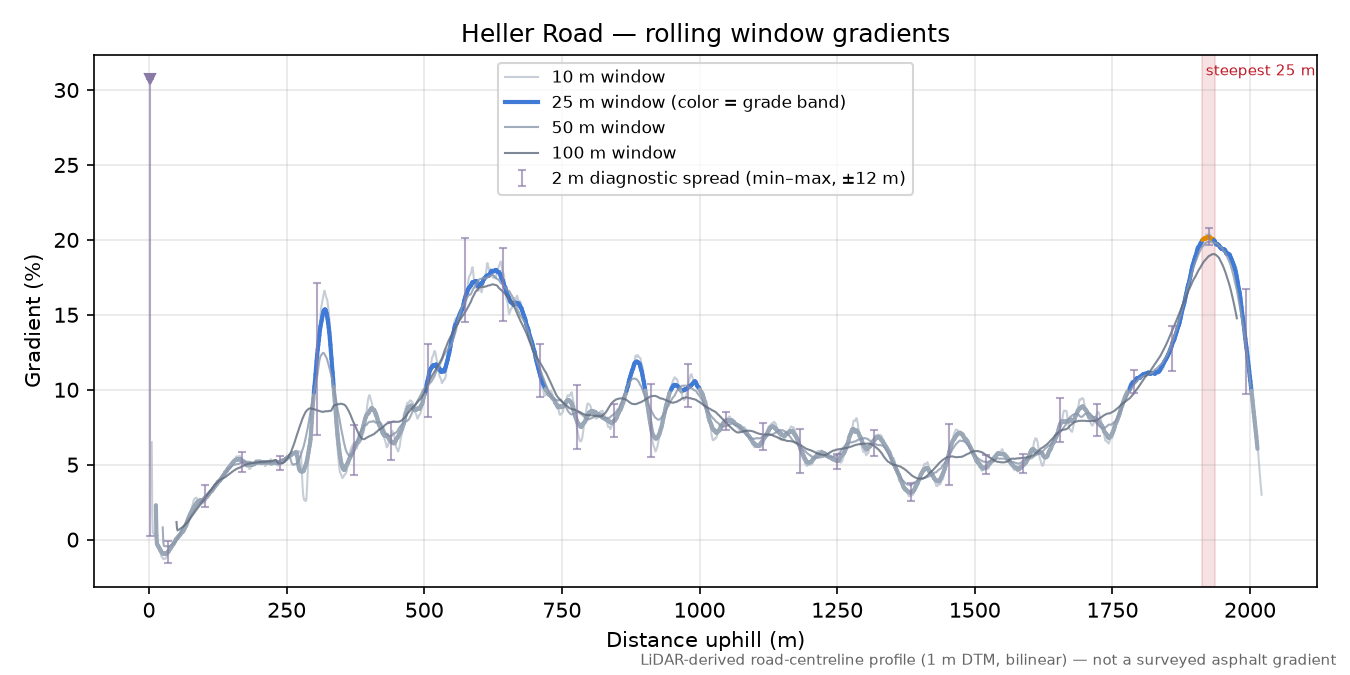 Heller Road rolling gradient profile