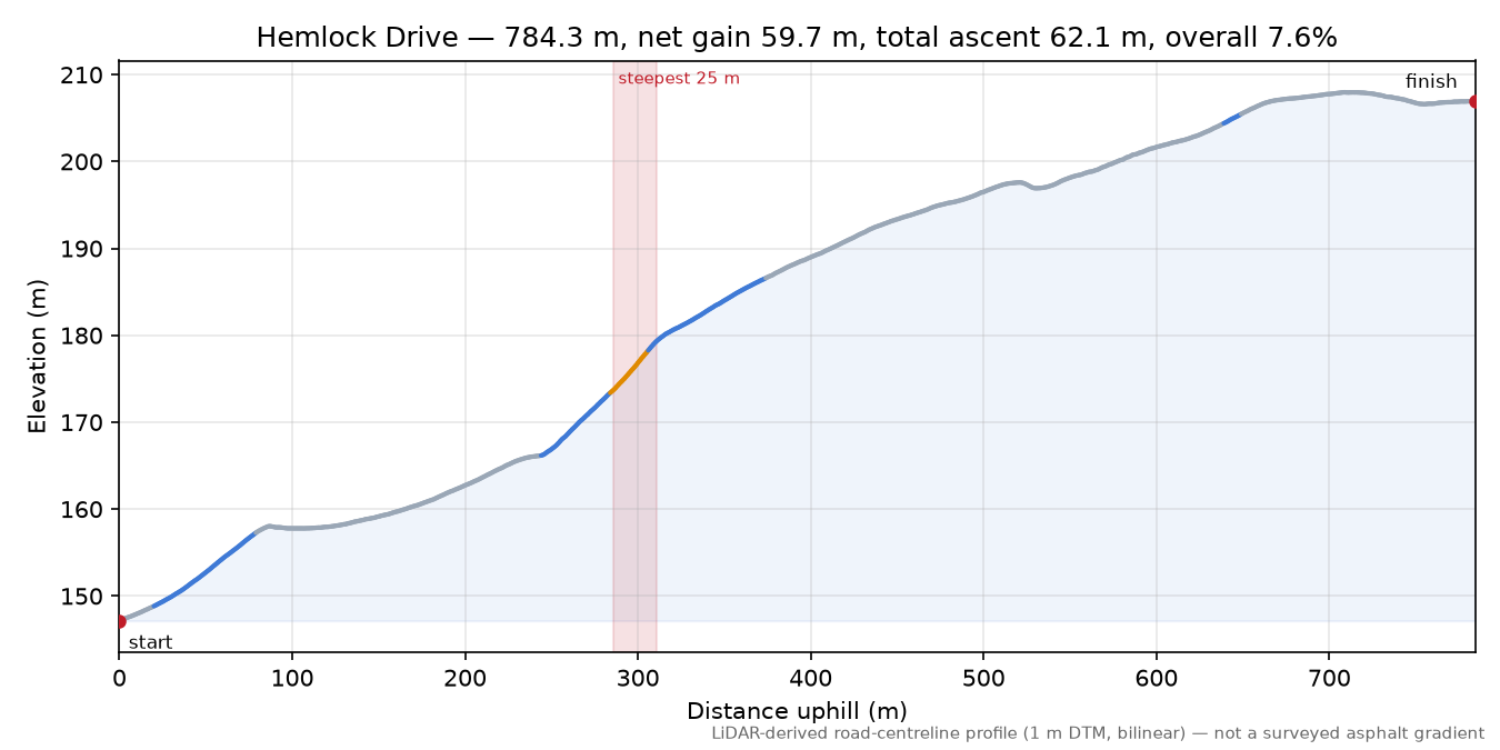 Hemlock Drive elevation profile