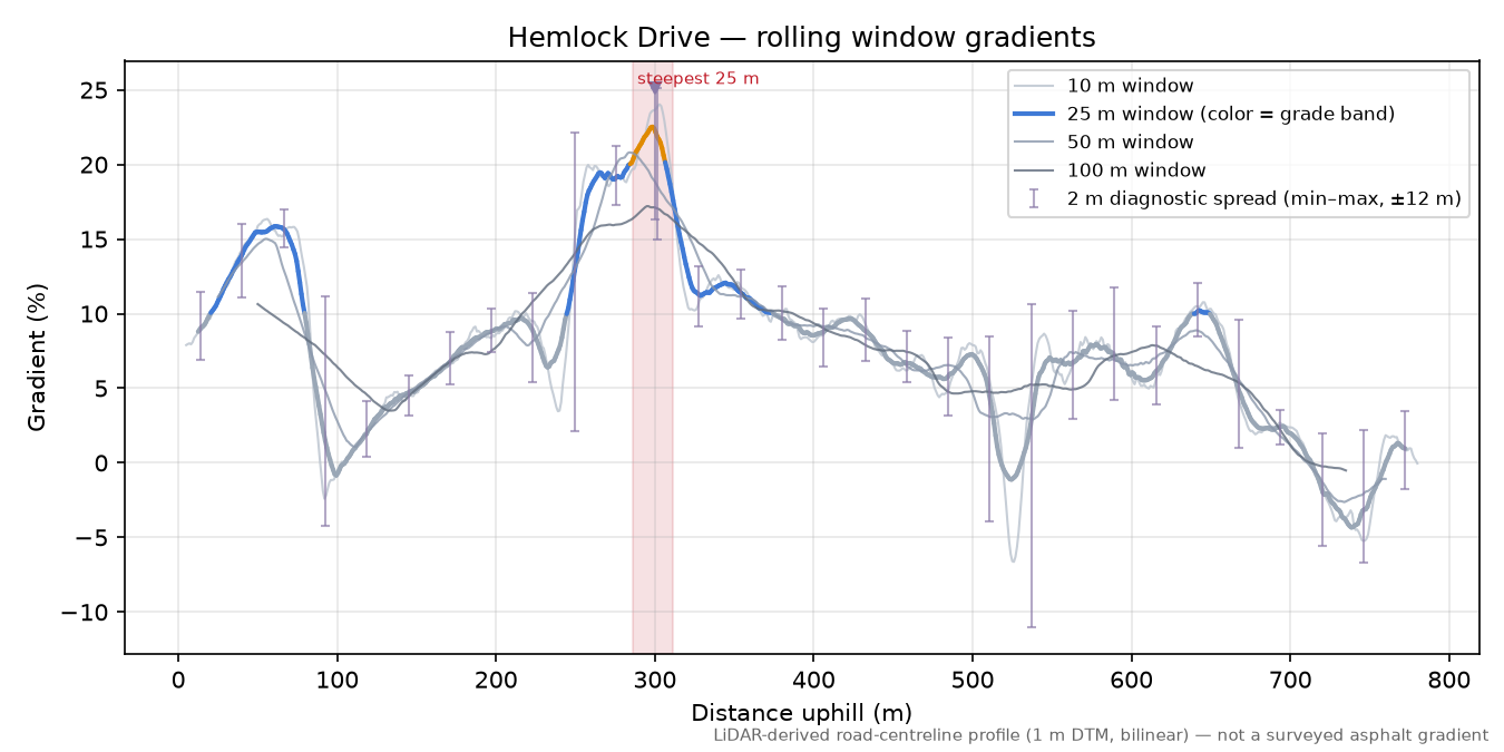 Hemlock Drive rolling gradient profile