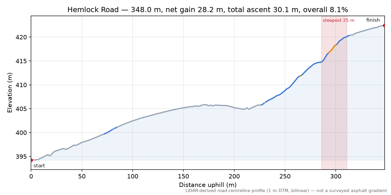 Hemlock Road elevation profile
