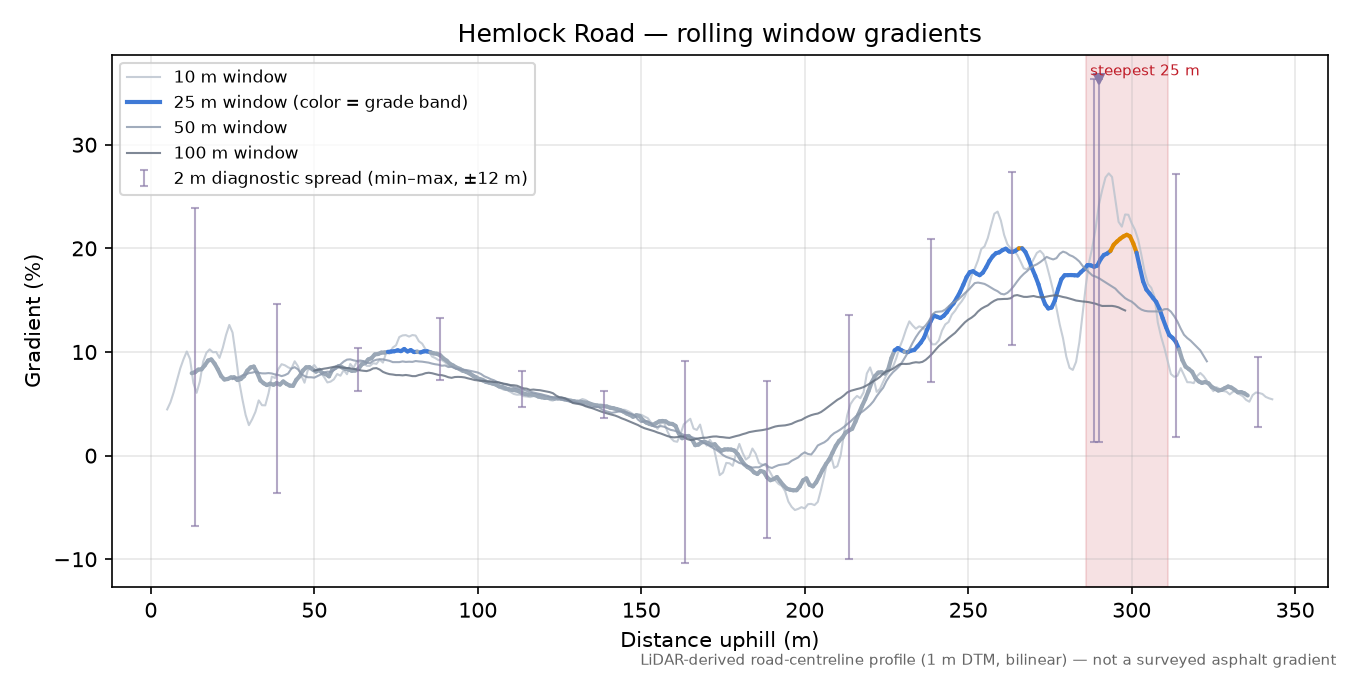Hemlock Road rolling gradient profile