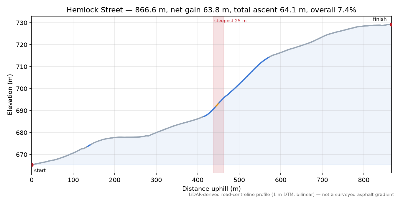 Hemlock Street elevation profile
