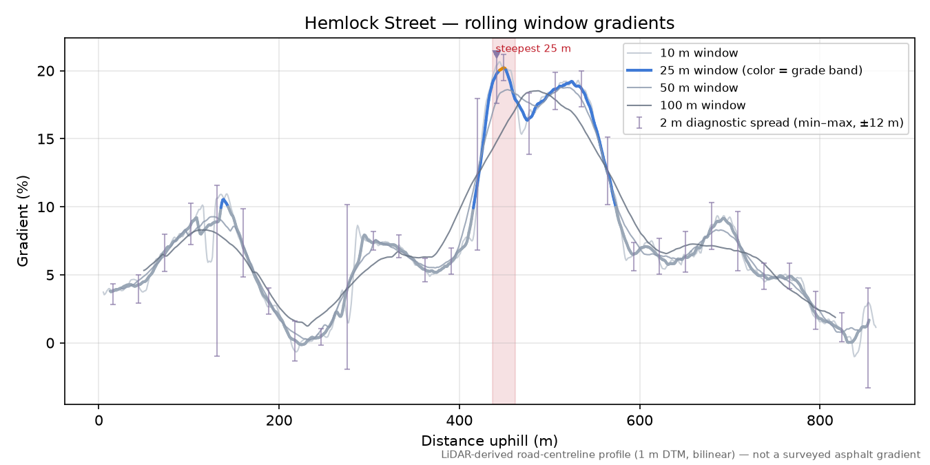 Hemlock Street rolling gradient profile