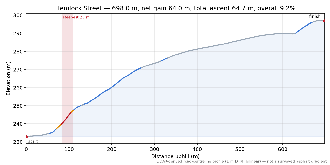 Hemlock Street elevation profile