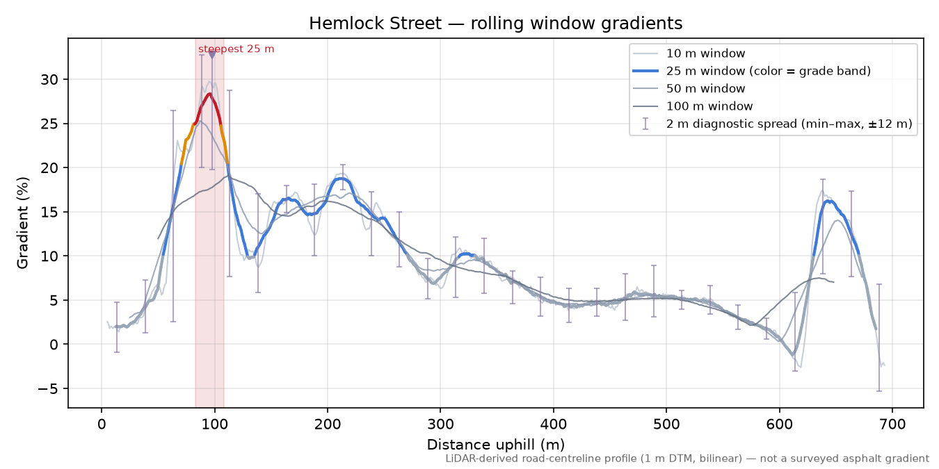 Hemlock Street rolling gradient profile