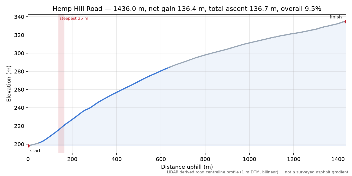 Hemp Hill Road elevation profile
