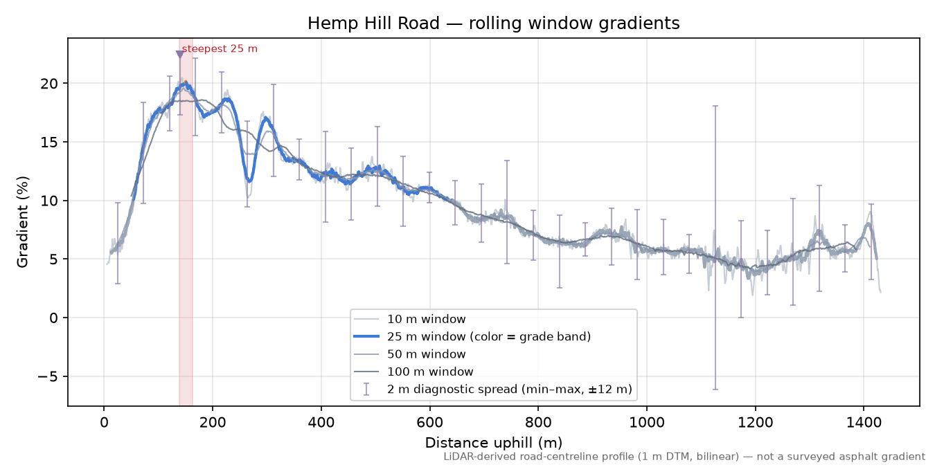Hemp Hill Road rolling gradient profile
