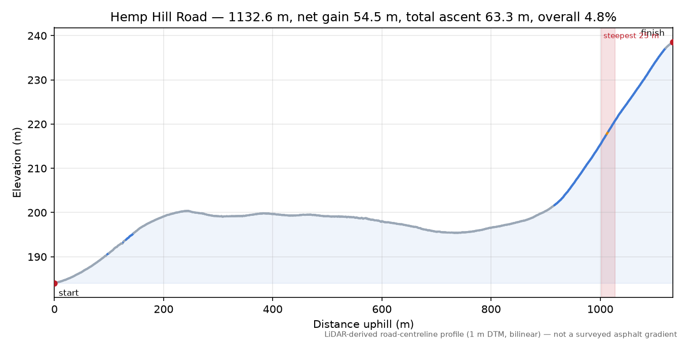 Hemp Hill Road elevation profile