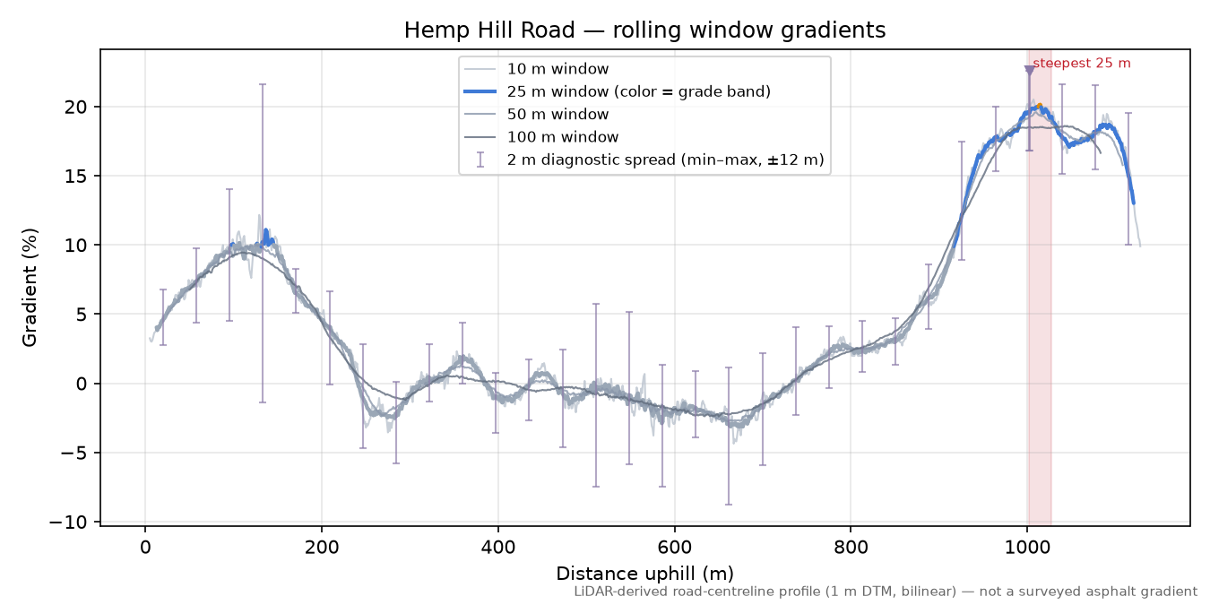 Hemp Hill Road rolling gradient profile