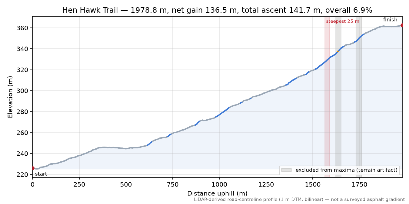 Hen Hawk Trail elevation profile