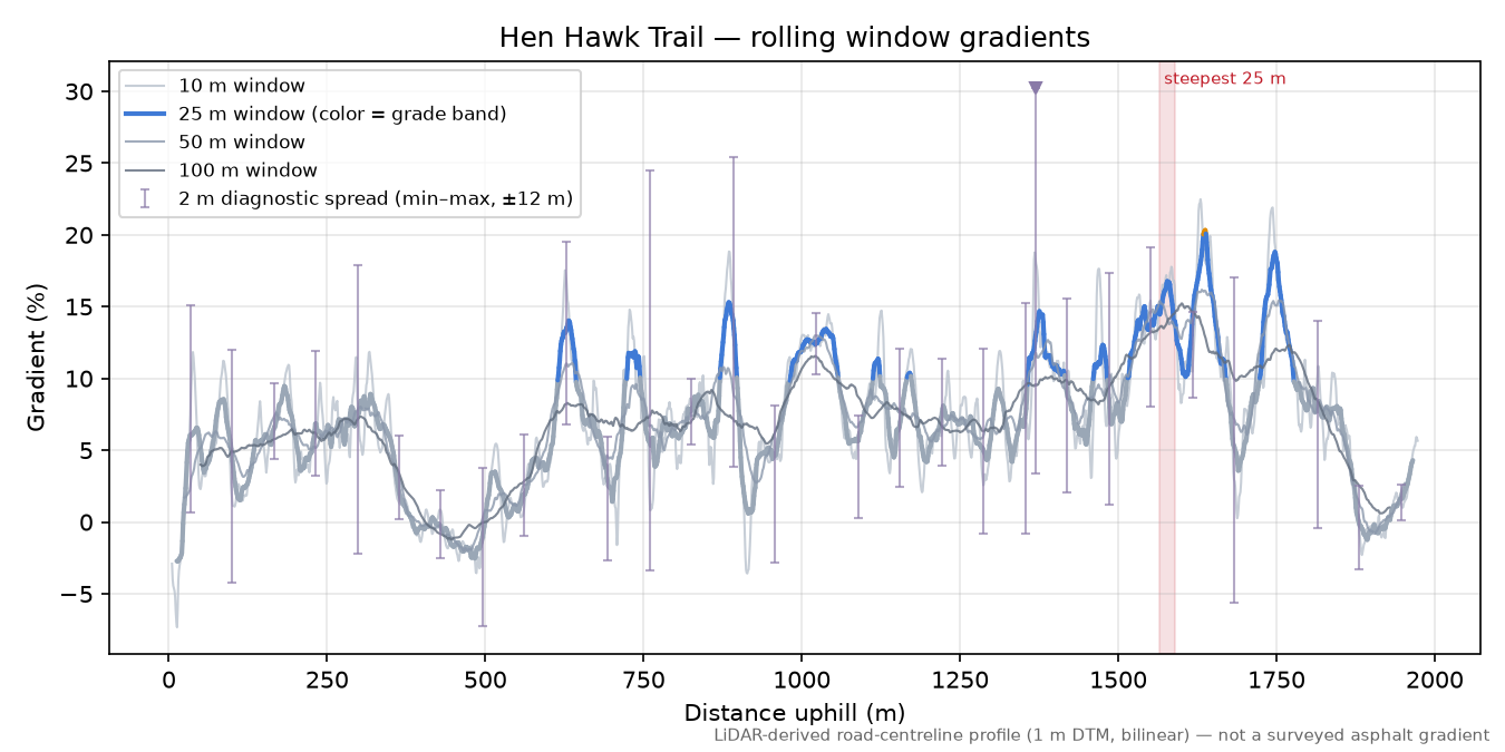Hen Hawk Trail rolling gradient profile