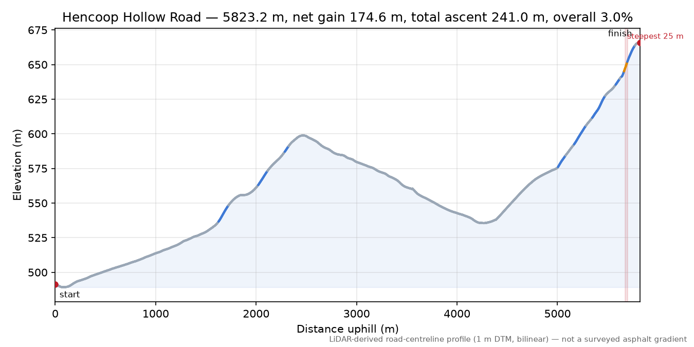 Hencoop Hollow Road elevation profile