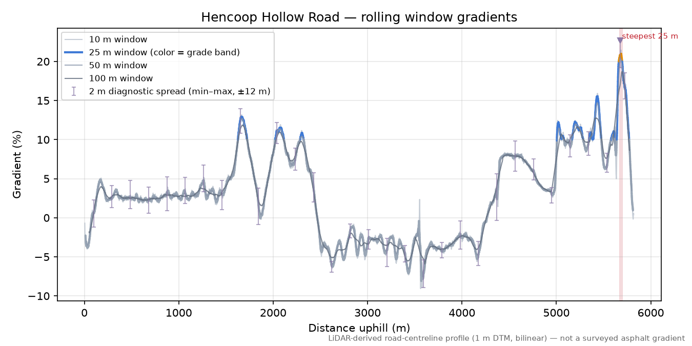 Hencoop Hollow Road rolling gradient profile