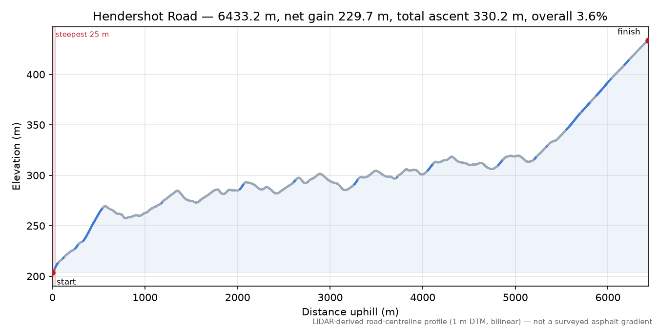 Hendershot Road elevation profile