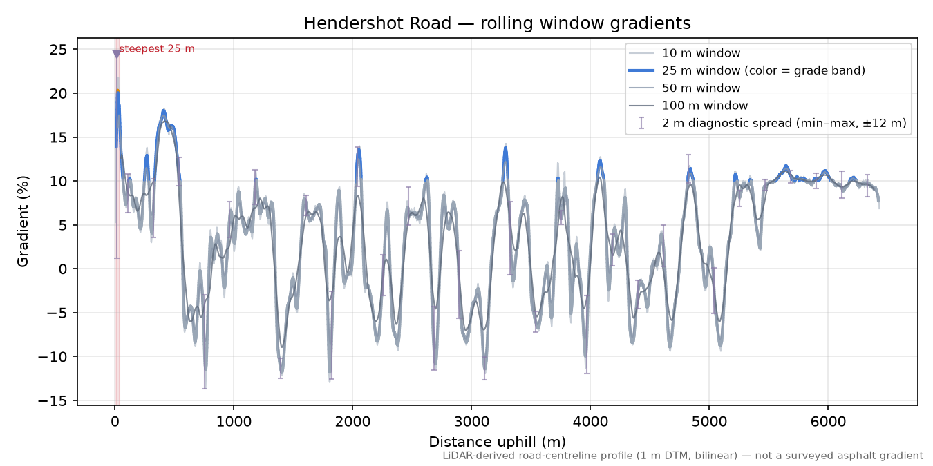 Hendershot Road rolling gradient profile