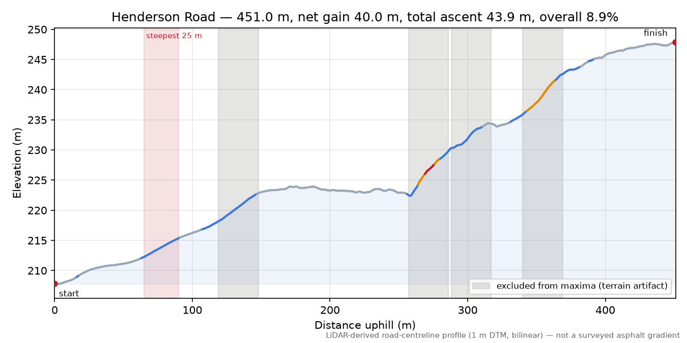 Henderson Road elevation profile