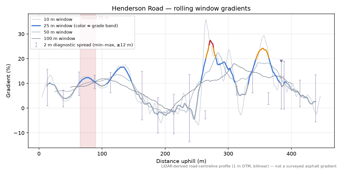 Henderson Road rolling gradient profile