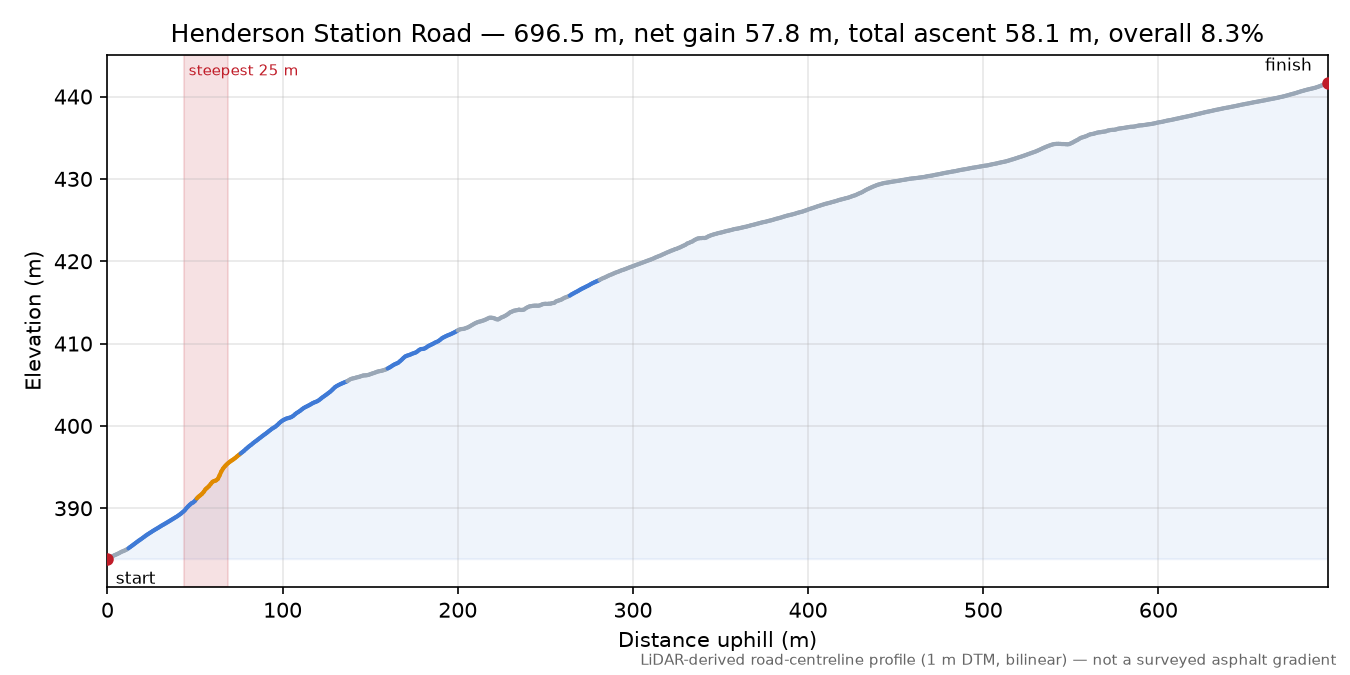 Henderson Station Road elevation profile