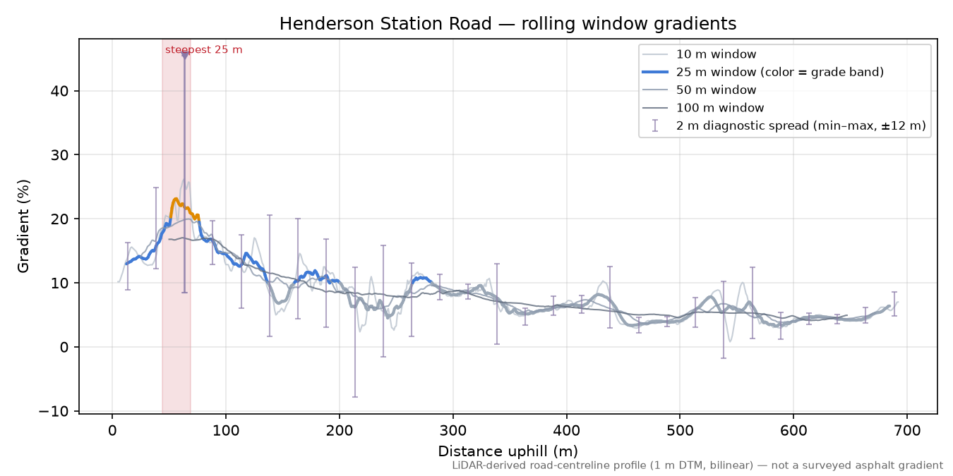 Henderson Station Road rolling gradient profile