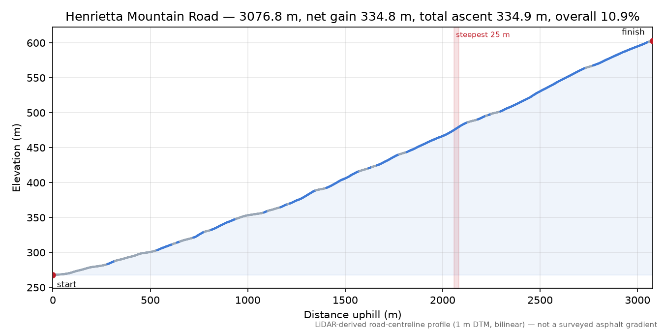 Henrietta Mountain Road elevation profile