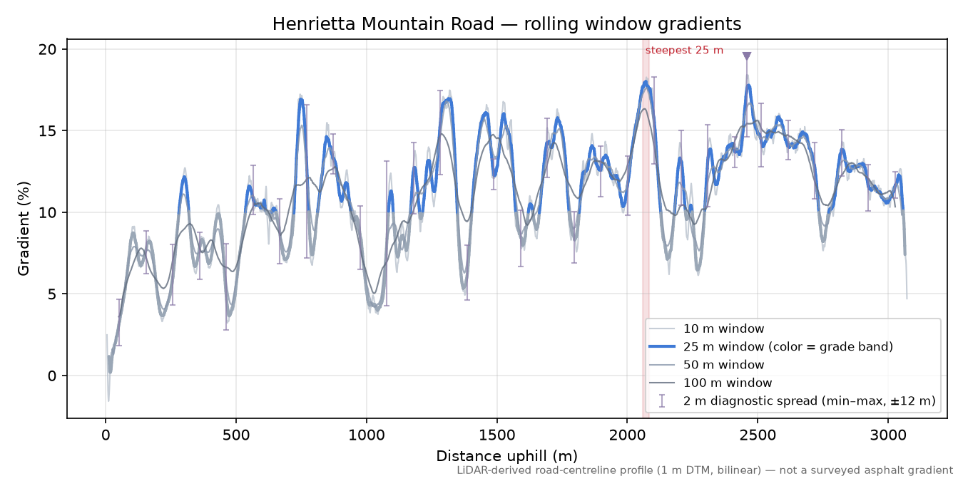Henrietta Mountain Road rolling gradient profile