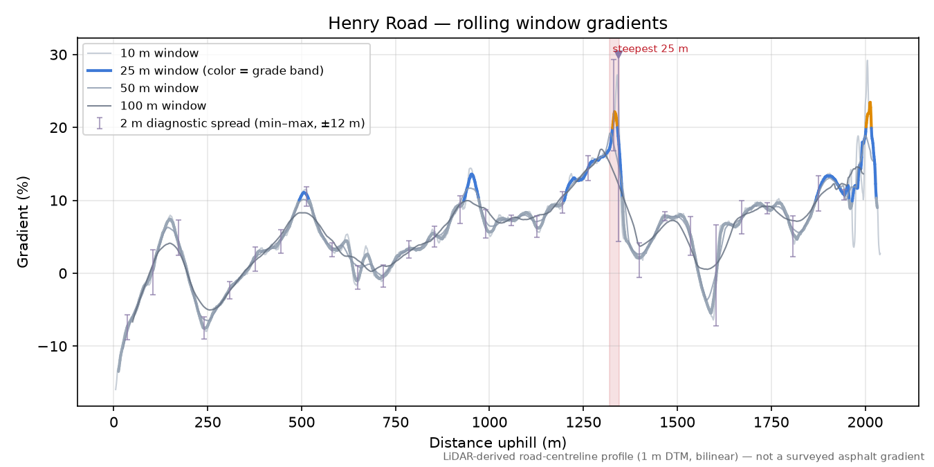 Henry Road rolling gradient profile