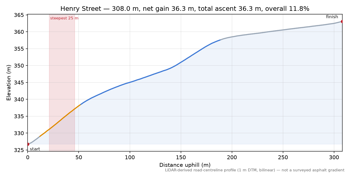 Henry Street elevation profile