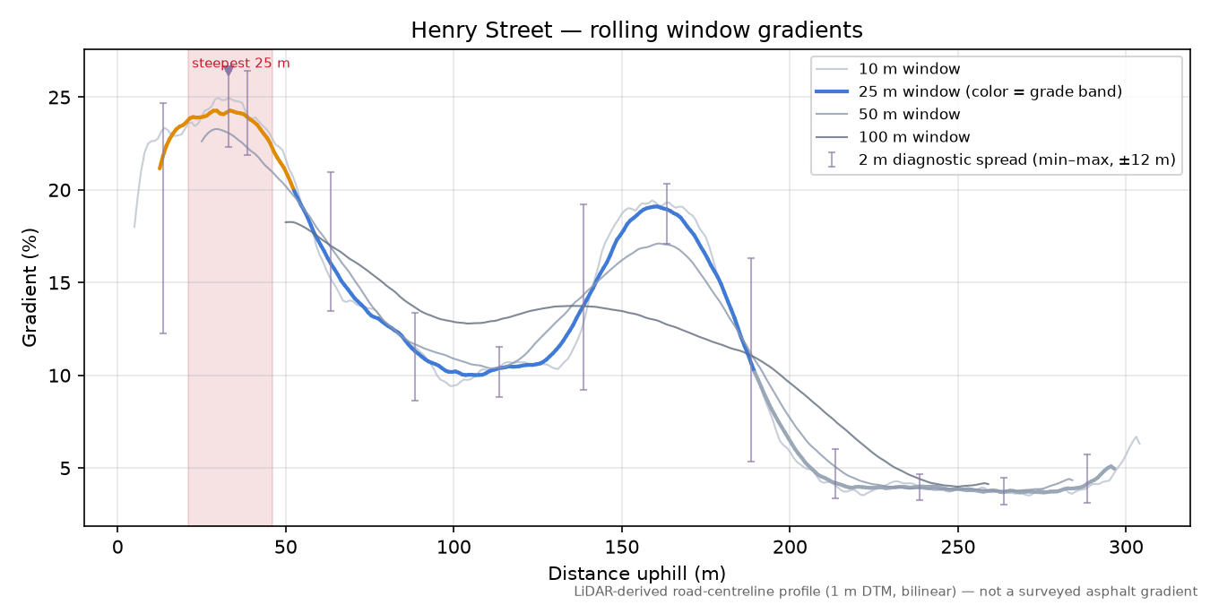 Henry Street rolling gradient profile