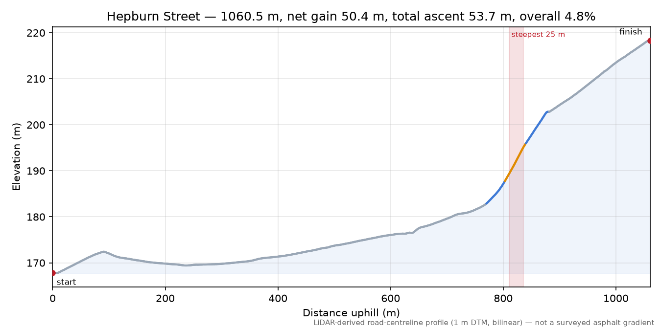 Hepburn Street elevation profile