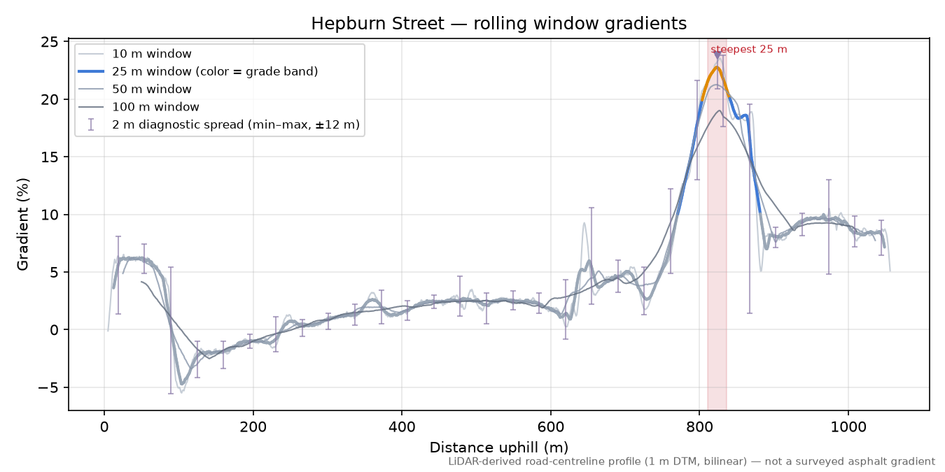 Hepburn Street rolling gradient profile