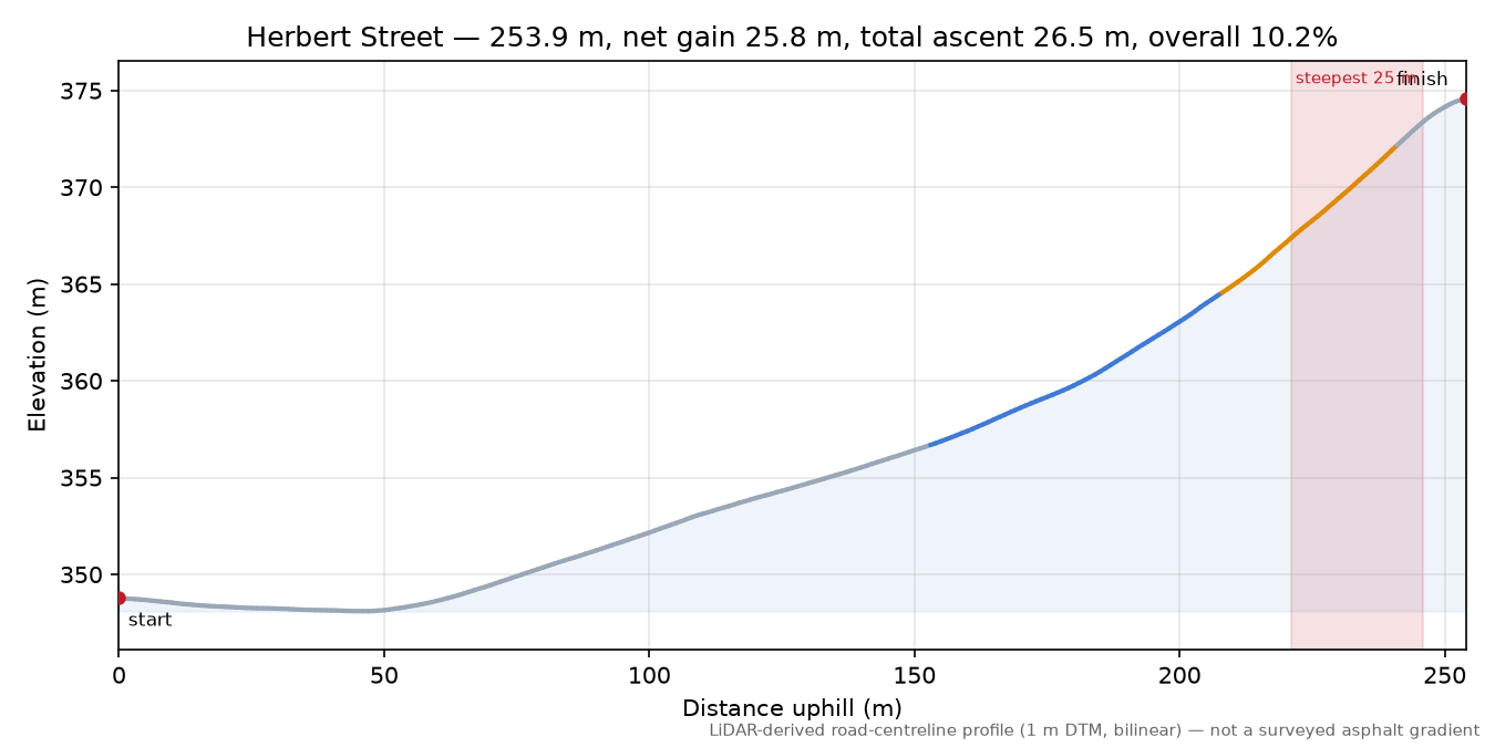Herbert Street elevation profile