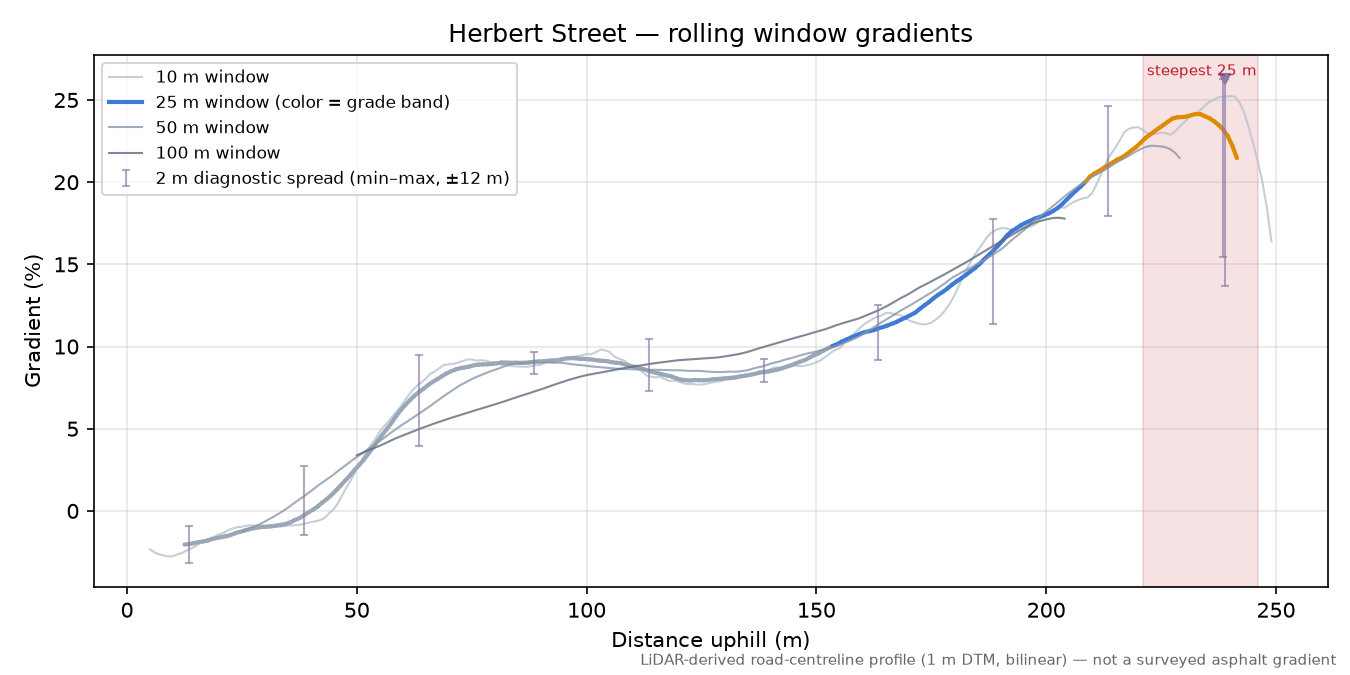 Herbert Street rolling gradient profile