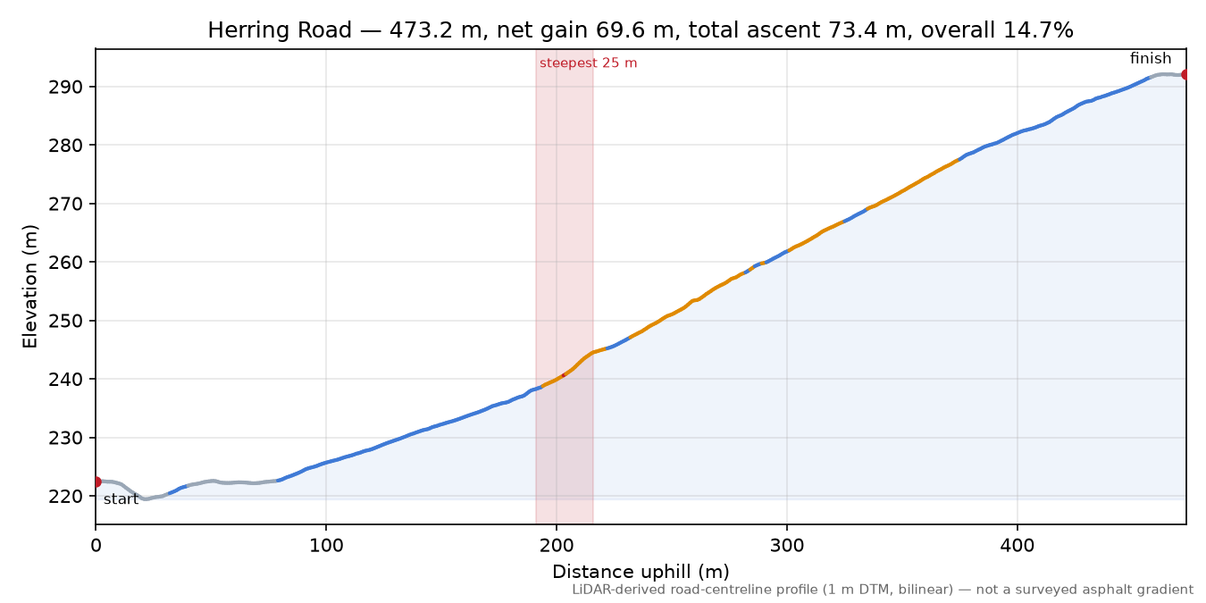 Herring Road elevation profile