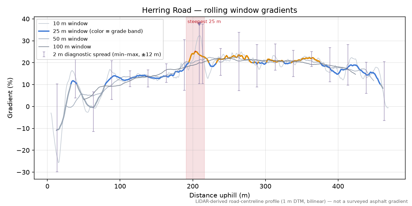 Herring Road rolling gradient profile