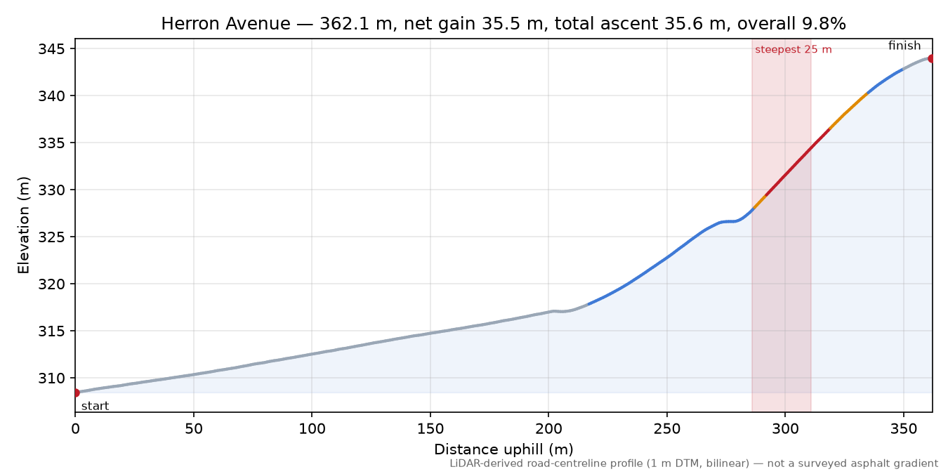 Herron Avenue elevation profile