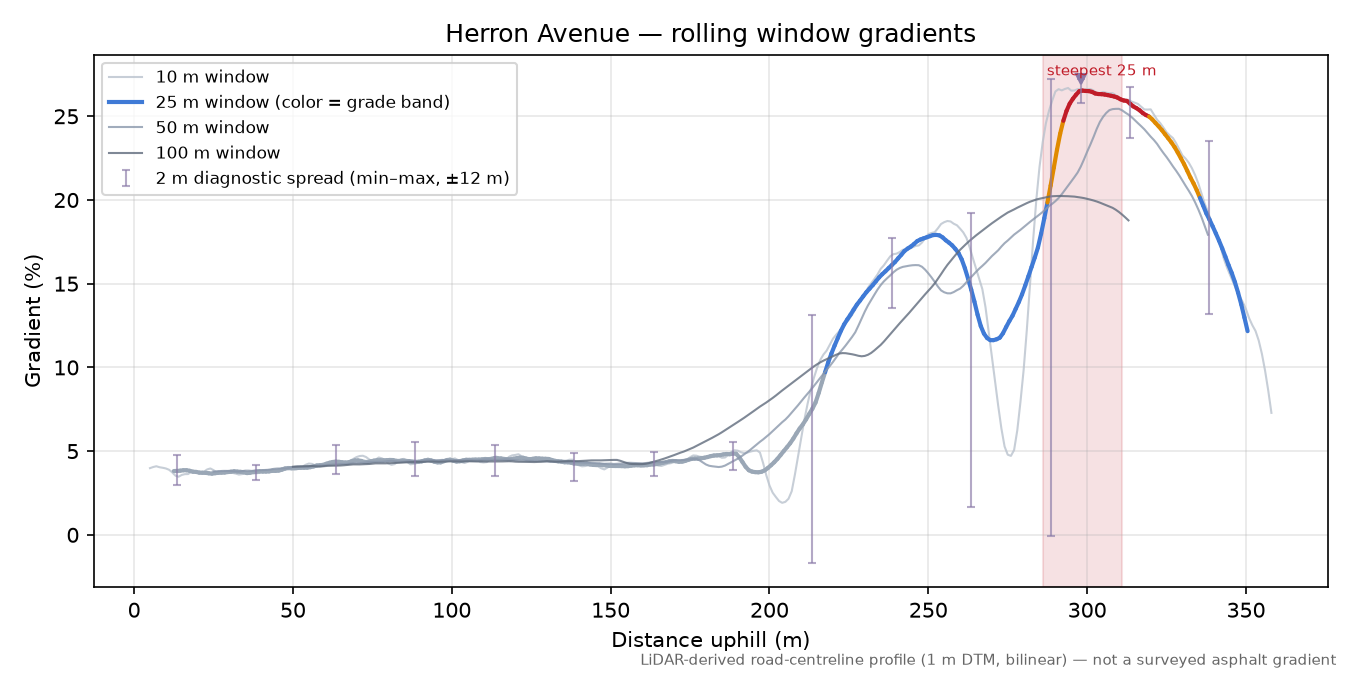 Herron Avenue rolling gradient profile