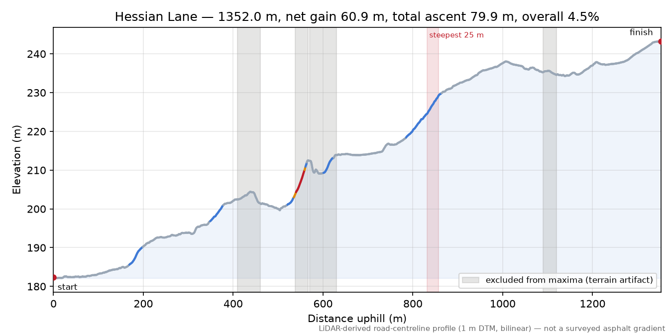 Hessian Lane elevation profile