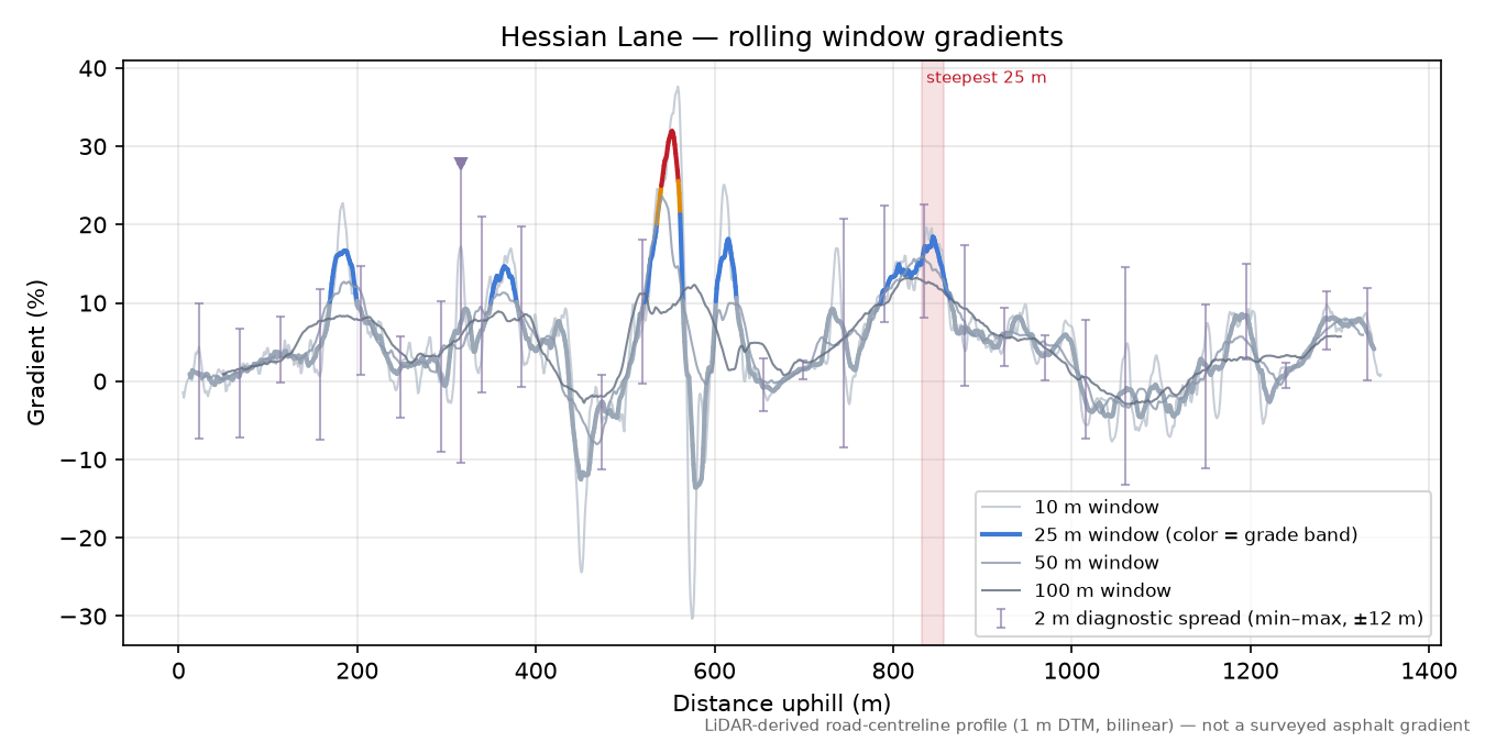 Hessian Lane rolling gradient profile
