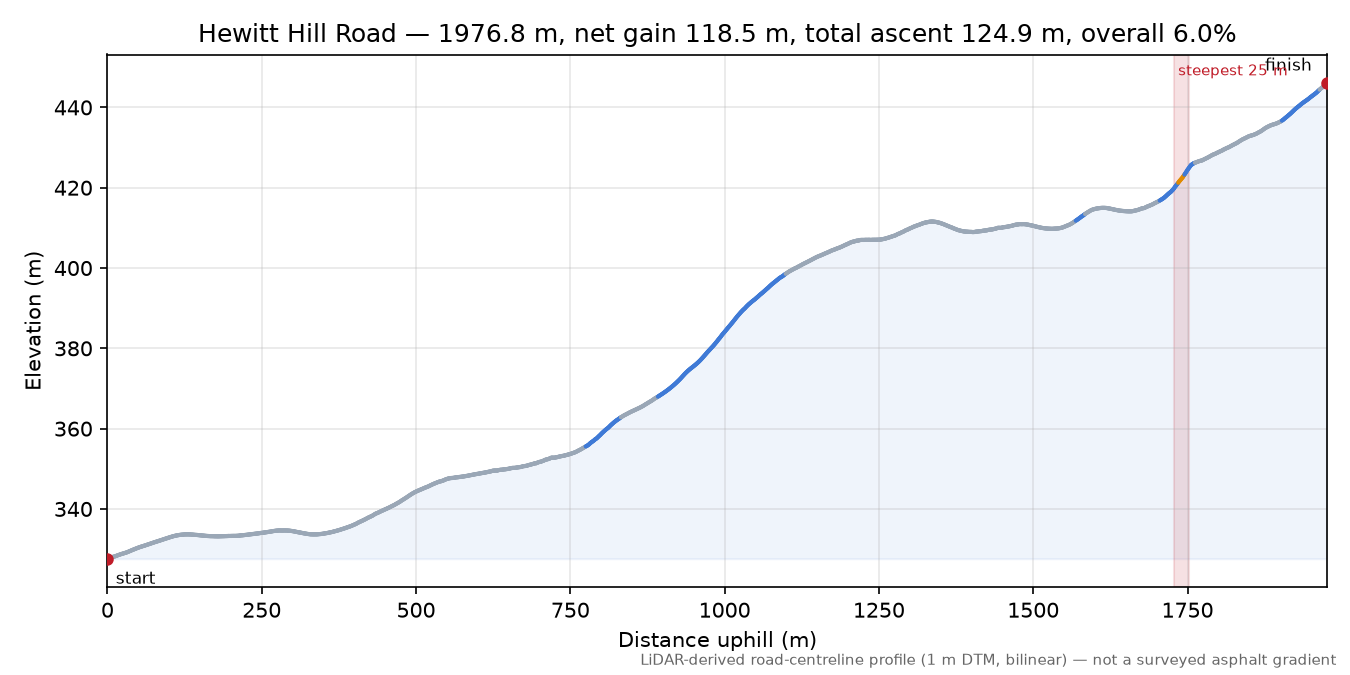 Hewitt Hill Road elevation profile