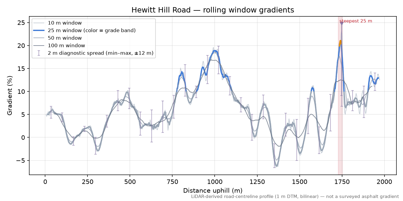 Hewitt Hill Road rolling gradient profile