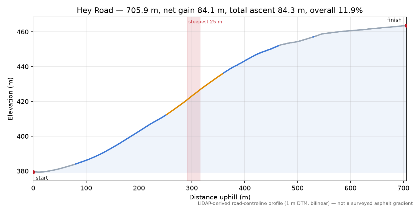 Hey Road elevation profile