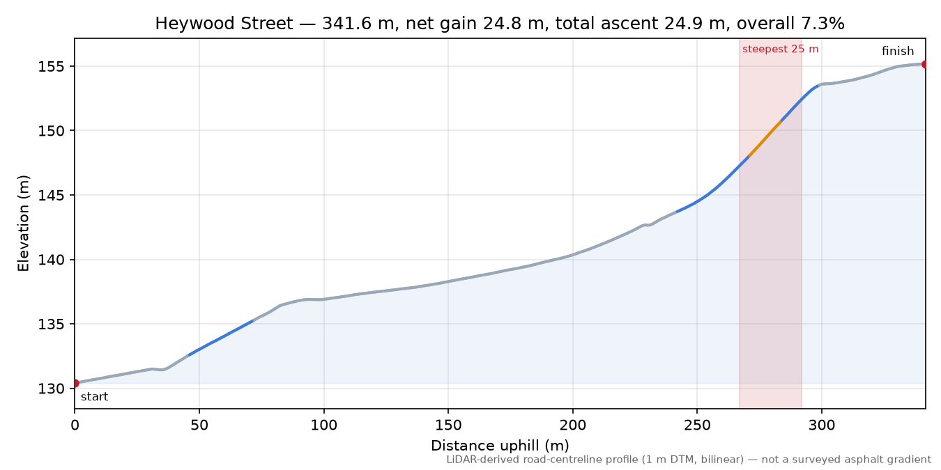 Heywood Street elevation profile