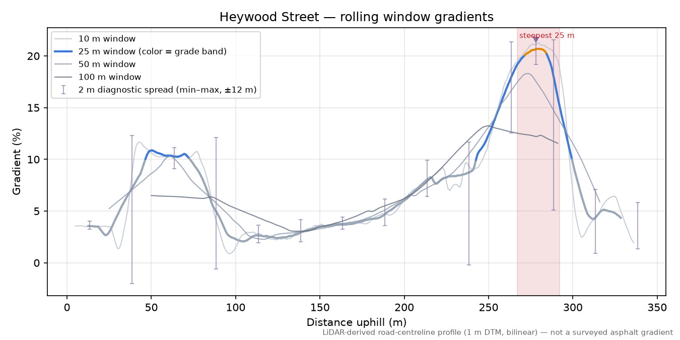 Heywood Street rolling gradient profile