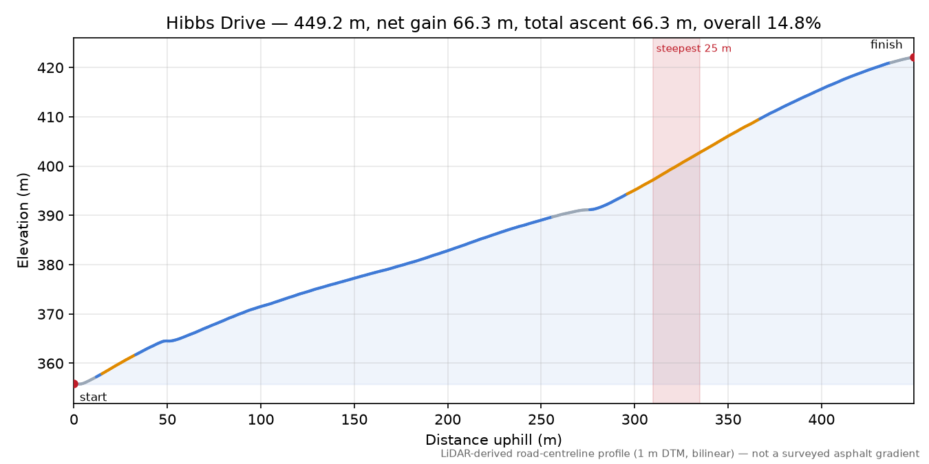 Hibbs Drive elevation profile