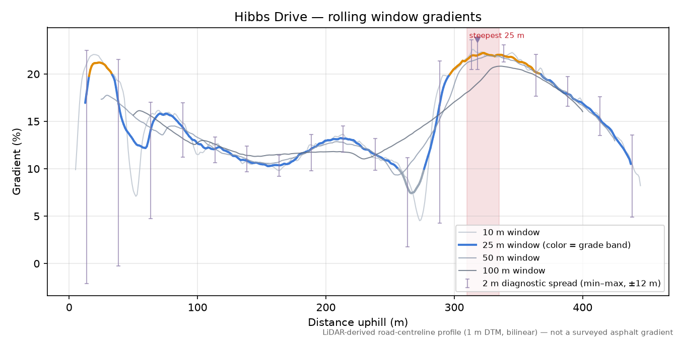 Hibbs Drive rolling gradient profile
