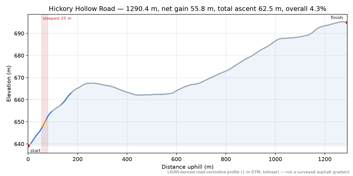 Hickory Hollow Road elevation profile